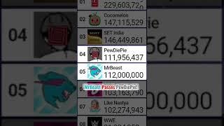 Exact Moment MrBeast Passes PewDiePie & Hits 112 Million Subscribers! | #Shorts [137]