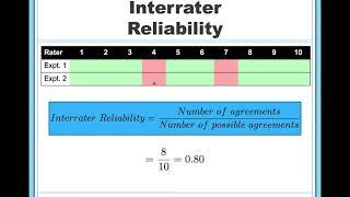 Forms of Reliability in Research and Statistics