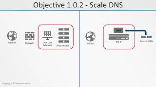 DNS Design and Architect