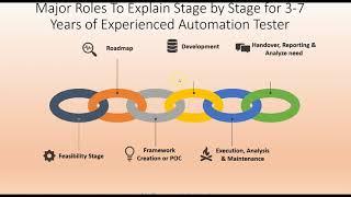 How To Explain Roles & Rights as a Automation Tester | 3-7 Years | Major Roles & Phases Explanation