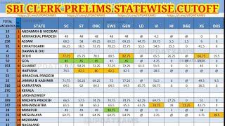 SBI Clerk Prelims Cutoff 2022 | Sate wise all Category Cut-off Marks |