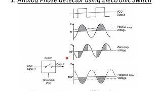 PHASE LOCKED LOOP