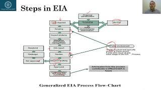 Environmental Impact Assessment   Lecture # 29