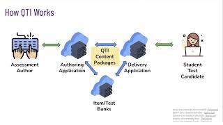 1EdTech QTI (in 5 Minutes)