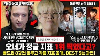 롤드컵 스위스 스테이지 통계 발표! 정글 지표 1위에 오너가 등극했다! 나머지 4명은 누구? 해외 팟캐스트에서 DK를 혹평! 롤이슈 붐바야