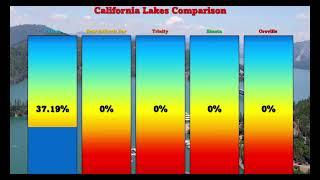 California Lake Update