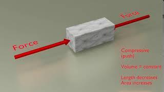 Compressive force animation  #tensile #compressive #stress #direction #animation