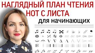 План чтения нот с листа для начинающих. Методика чтения нот с листа на скорость.