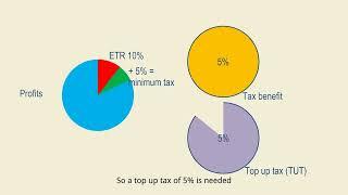 What's left of tax incentives after Pillar 2? - Part 1