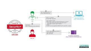 Session Hijacking and Cross site Request   CompTIA SY0 601 | Security + | Security + Certification