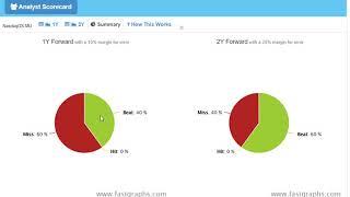 Micron Technology (NasdaqGS:MU) FAST Graphs Fundamental Valuation by the Numbers Analysis