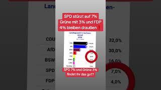 SPD stürzt auf 7%  Grüne mit 3% und FDP 4% bleiben draußen