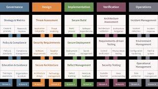 Bootstrap and increase your software assurance with OWASP SAMM v2.1