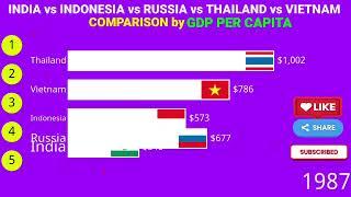 GDP per capita comparison 2023 (India, Indonesia, Russia, Thailand, Vietnam)