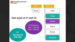 Teaching English writing at levels C1 and C2