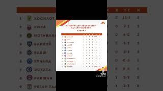 Натиҷаи даври аввали Чемпионати Тоҷикистон оид ба футбол #football #fft #varzishtv