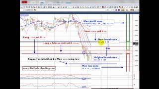 Limited Risk Swing Trading with Futures and Options Contracts