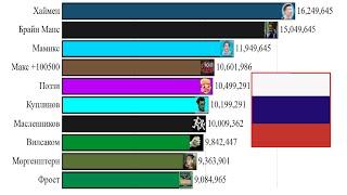 Топ 10 Ютуберов из России по Подписчикам ( 2010-2024 )