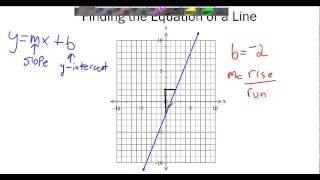 Finding the Equation of a Line from a Graph (y = mx+b)