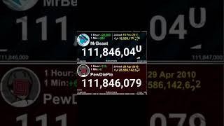 Mr beast Passed PewDiePie?!