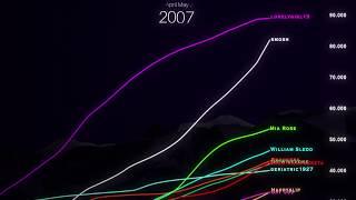 An updated history of YouTube Stars 2006-2019