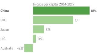 China coffee market: exploding