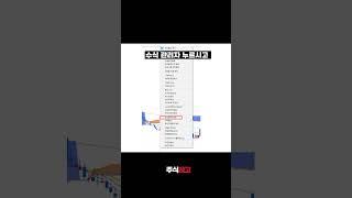 상위 10%만 알고 있는 차트에 거래대금 표시하는 방법!!