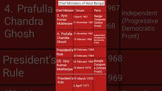 west bengal cm list||west bengal chief minister list#gk_practice_set_bengali#cm#westbengal#shorts