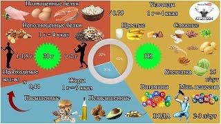 Доходчиво о правильном питании для сжигания жира и набора мышечной массы! Часть 1 СТРУКТУРА РАЦИОНА!