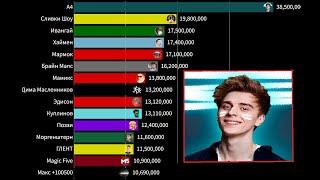 Топ 15 ютуберов СНГ по подписчикам ( 2022-2027 )