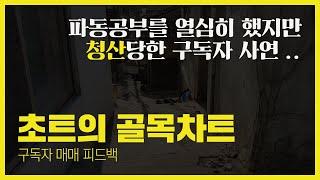 파동카운팅을 애매하게 배우면 생기는 문제  - 구독자 매매 피드백
