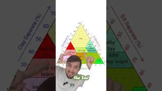 Here is how you use the soil texture triangle #gardening #soil