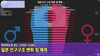 피라미드로 보는 일본 인구구조 변화 및 예측 (1950~2100)