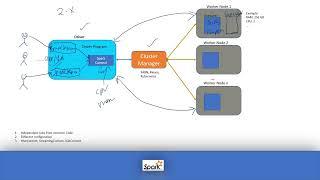 SparkSession vs Context| Difference between SparkSession and SparkContext| Spark Session and Context