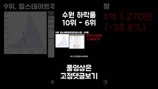 수원시 아파트 폭락 순위 10위 - 6위 #shorts #부동산 #아파트 #하락 #폭락 #급매