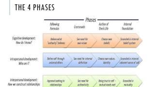 Sauer & Hartwig - Baxter Magolda's Theory of Self-Authorship