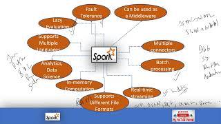 Spark: Spark Features| Spark Advantages| Spark Benefits