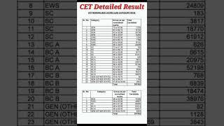 CET Detailed Result | Haryana CET Normalization Result