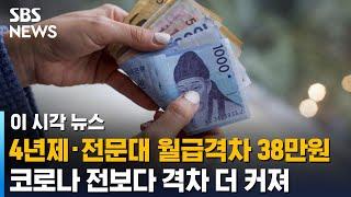 4년제·전문대 월급격차 38만 원..코로나 전보다 격차 더 커져 / SBS / 이시각뉴스