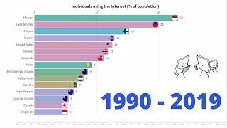 Individuals using the Internet % of population (1990-2019) : Bar chart race