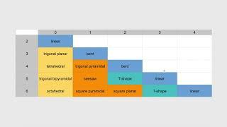 Memorize the VSEPR Chart (THE EASY WAY)