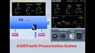 Airbus A320 Family  Pressurisation System