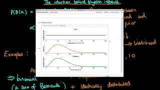 Explaining the intuition behind Bayesian inference