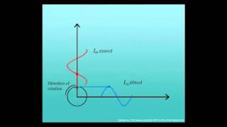 Phasor Representation of Sinusoidal quantites