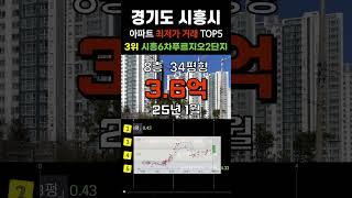 시흥 최저가 아파트 5곳입니다. 경기도 시흥시 거래중 가장 싼 순위 #급매 #부동산 #갭투자 #분양가 #급매물 #전세가 #저렴한아파트 #싼아파트 #아파트