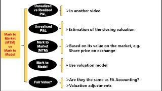 【Mark to Market vs Mark to Model Methods】 #controller #accounting #investmentbanking #gaap