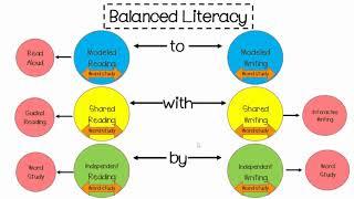 What is Balanced Literacy?