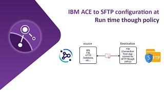 IBM ACE to SFTP Configuration at Run time though Policy