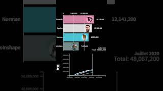 Squeezie vs TiboInshape vs Cyprien vs Norman 2011-2025