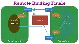 Services in Android - Part 8, Remote binding Finale